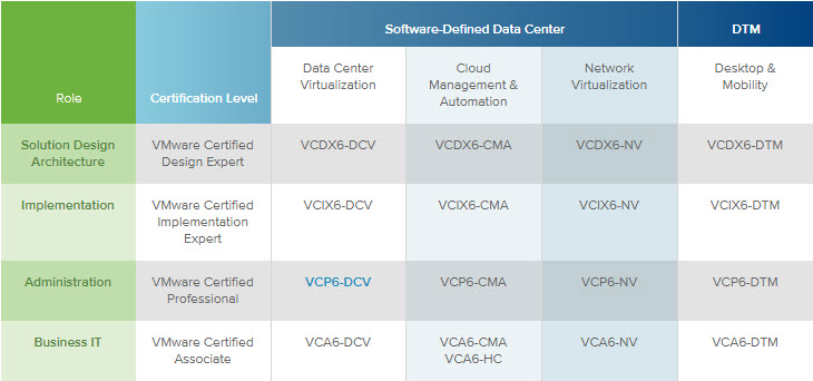 VMware Certifications
